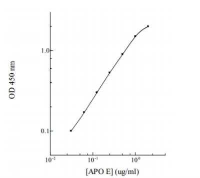 ELISA: Human Apolipoprotein E/ApoE ELISA Kit (Colorimetric) [KA1031]